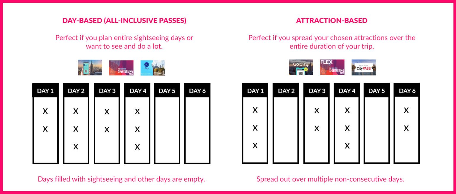 How to find the best New York City Pass