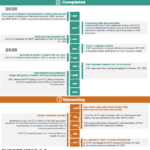 The image contains two graphic with the following information. Arizona Rural Health Transformation Program (RHTP) Implementation Timeline for AHCCCS: In 2025, the Centers for Medicare & Medicaid Services (CMS) released the RHTP Notice of Funding Opportunity (NOFO), a $50B, 5-year grant opportunity for rural America. AHCCCS conducted stakeholder engagement, collecting feedback and providing updates on the Arizona RHTP application and next steps for CMS submission. AHCCCS submitted the AZ RHTP application to CMS on November 5, 2025. In December 2025, CMS issued the Year 1 Notice of Award (NOA) and requested budget clarifications. In 2026, CMS and AHCCCS collaborated to finalize the Year 1 program budget in January, and CMS approved the Year 1 budget on February 24, 2026. Upcoming activities for Budget Year 1 include implementation kickoff and grant funding between March and April 2026 across AHCCCS, the Office of Economic Opportunity (OEO), and the Arizona Department of Health Services (ADHS), along with stakeholder engagement and technical assistance. Grant funding opportunities will be posted beginning in April 2026, with all opportunities posted by May 2026. In summer 2026, grant applications will be reviewed, scored, and awarded by August, and AHCCCS will submit the Year 2 RHTP funding continuation application to CMS. In fall 2026, all Year 1 funding will be fully obligated by October 30, 2026, grantees will have until October 2027 to expend funds, and CMS will issue the Year 2 NOA. For Budget Years 2 through 5 (FFY 2027–FFY 2030), program implementation and scaling will continue statewide across all program areas, with ongoing funding subject to CMS annual reviews and budget approvals.