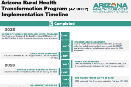 The image contains two graphic with the following information. Arizona Rural Health Transformation Program (RHTP) Implementation Timeline for AHCCCS: In 2025, the Centers for Medicare & Medicaid Services (CMS) released the RHTP Notice of Funding Opportunity (NOFO), a $50B, 5-year grant opportunity for rural America. AHCCCS conducted stakeholder engagement, collecting feedback and providing updates on the Arizona RHTP application and next steps for CMS submission. AHCCCS submitted the AZ RHTP application to CMS on November 5, 2025. In December 2025, CMS issued the Year 1 Notice of Award (NOA) and requested budget clarifications. In 2026, CMS and AHCCCS collaborated to finalize the Year 1 program budget in January, and CMS approved the Year 1 budget on February 24, 2026. Upcoming activities for Budget Year 1 include implementation kickoff and grant funding between March and April 2026 across AHCCCS, the Office of Economic Opportunity (OEO), and the Arizona Department of Health Services (ADHS), along with stakeholder engagement and technical assistance. Grant funding opportunities will be posted beginning in April 2026, with all opportunities posted by May 2026. In summer 2026, grant applications will be reviewed, scored, and awarded by August, and AHCCCS will submit the Year 2 RHTP funding continuation application to CMS. In fall 2026, all Year 1 funding will be fully obligated by October 30, 2026, grantees will have until October 2027 to expend funds, and CMS will issue the Year 2 NOA. For Budget Years 2 through 5 (FFY 2027–FFY 2030), program implementation and scaling will continue statewide across all program areas, with ongoing funding subject to CMS annual reviews and budget approvals.