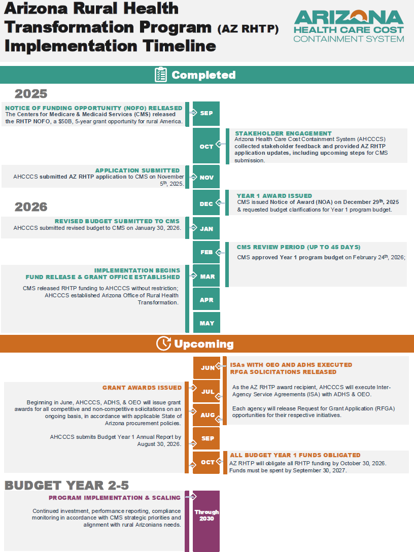 The image contains two graphic with the following information. Arizona Rural Health Transformation Program (RHTP) Implementation Timeline for AHCCCS: In 2025, the Centers for Medicare & Medicaid Services (CMS) released the RHTP Notice of Funding Opportunity (NOFO), a $50B, 5-year grant opportunity for rural America. AHCCCS conducted stakeholder engagement, collecting feedback and providing updates on the Arizona RHTP application and next steps for CMS submission. AHCCCS submitted the AZ RHTP application to CMS on November 5, 2025. In December 2025, CMS issued the Year 1 Notice of Award (NOA) and requested budget clarifications. In 2026, CMS and AHCCCS collaborated to finalize the Year 1 program budget in January, and CMS approved the Year 1 budget on February 24, 2026. Upcoming activities for Budget Year 1 include implementation kickoff and grant funding between March and April 2026 across AHCCCS, the Office of Economic Opportunity (OEO), and the Arizona Department of Health Services (ADHS), along with stakeholder engagement and technical assistance. Grant funding opportunities will be posted beginning in April 2026, with all opportunities posted by May 2026. In summer 2026, grant applications will be reviewed, scored, and awarded by August, and AHCCCS will submit the Year 2 RHTP funding continuation application to CMS. In fall 2026, all Year 1 funding will be fully obligated by October 30, 2026, grantees will have until October 2027 to expend funds, and CMS will issue the Year 2 NOA. For Budget Years 2 through 5 (FFY 2027–FFY 2030), program implementation and scaling will continue statewide across all program areas, with ongoing funding subject to CMS annual reviews and budget approvals.